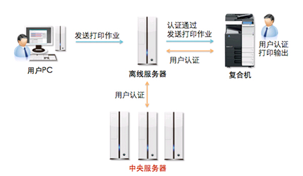 柯尼卡美能達(dá)刷卡認(rèn)證輸出解決方案示意圖