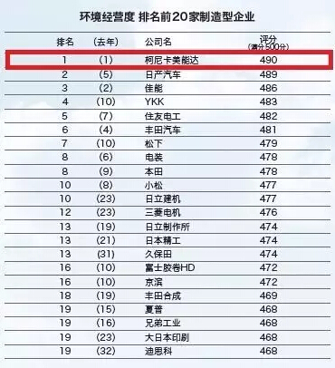 2015、2016連續(xù)兩年蟬聯(lián)日經(jīng)“環(huán)境經(jīng)營度”調(diào)查第一