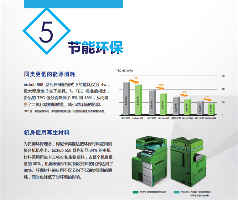 柯尼卡美能達(dá)368節(jié)能環(huán)保 同類更低的能源消耗，機(jī)身使用再生材料-科頤辦公